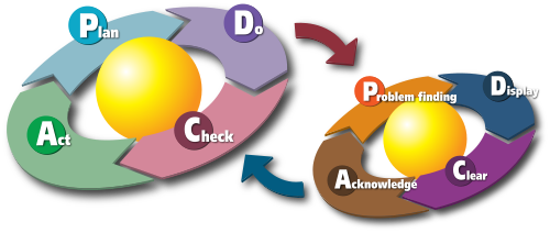 PDCA for test-driven marketing