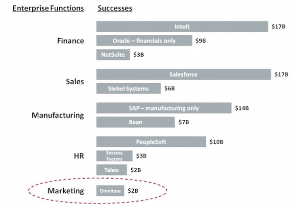 Enterprise functions and venture successes