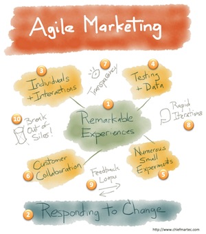 10 principles of agile marketing