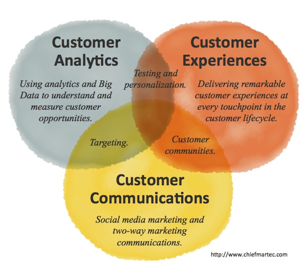 Customer Analytics, Customer Experiences, Customer Communications