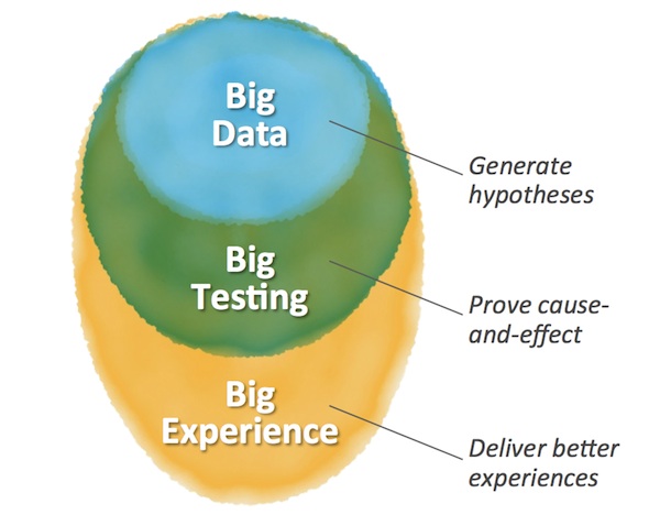 Big Data, Big Testing, Big Experience