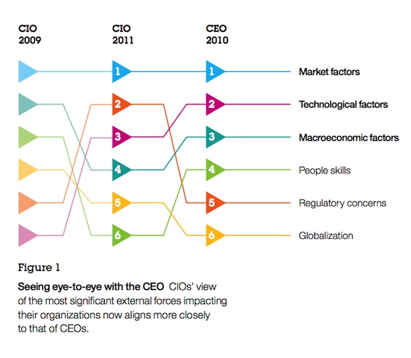 CIO-CEO Ranking of External Factors