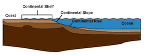 Continental shelf as analogy for customer analytics complexity