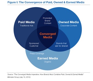 Converged Media Venn Diagram