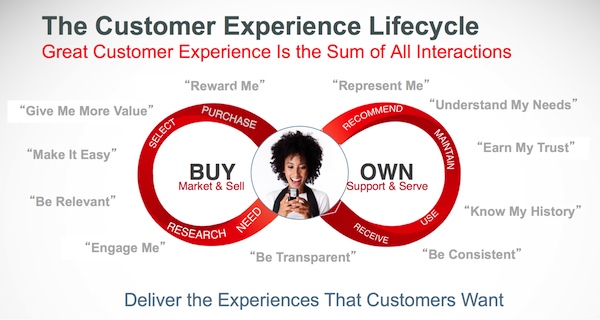 The Customer Experience Lifecycle