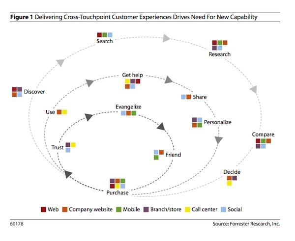 Customer Experience Management Ecosystem