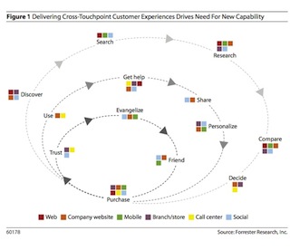 Customer Experience Touchpoints