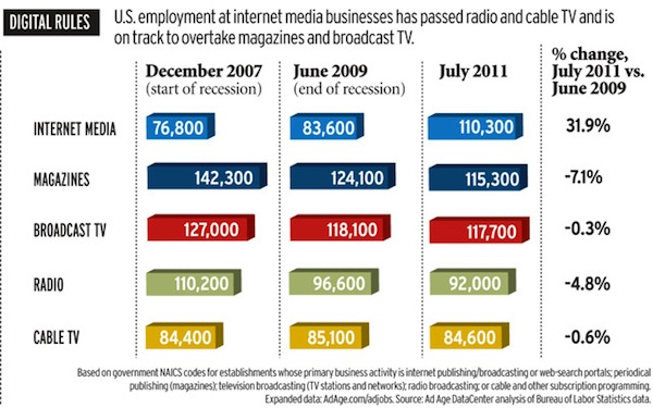 The Popularity Contest Between Digital And TV Chief Marketing 