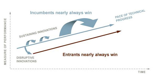 Clay Christensen's diagram of disruptive innovation