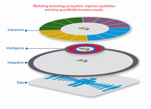 Experian Marketing Technology Ecosystem Cutaway