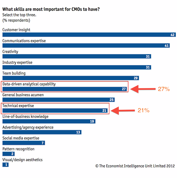 What skills are most important for CMOs to have?