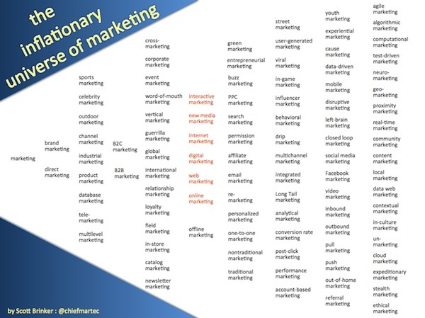 The Inflationary Universe of Marketing