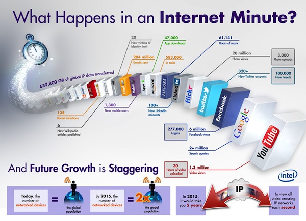 What Happens in an Internet Minute?