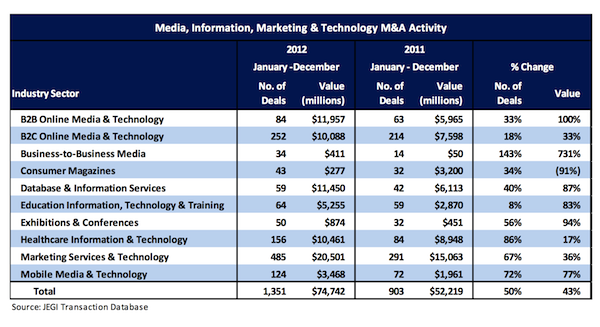 Media, Information, Marketing & Technology M&A Activity for 2012 (source: JEGI)