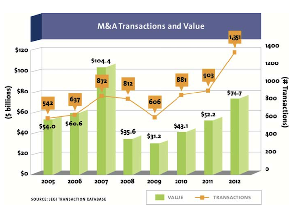 M&A transactions and total value (source: JEGI)