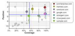 landing page optimization quadrants