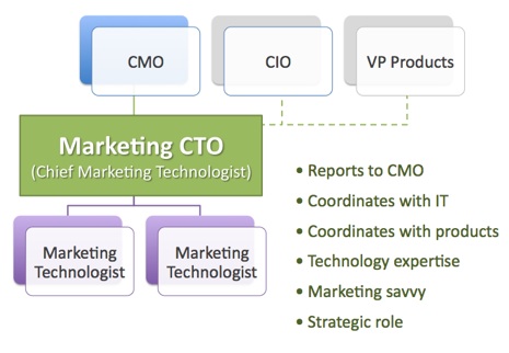 organization chart with a marketing CTO
