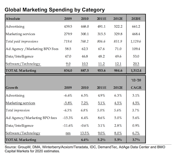 Global Marketing Spend by Category