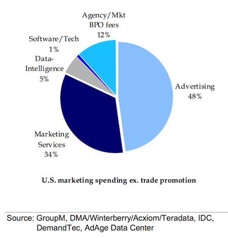 Distribution of US Marketing Spend