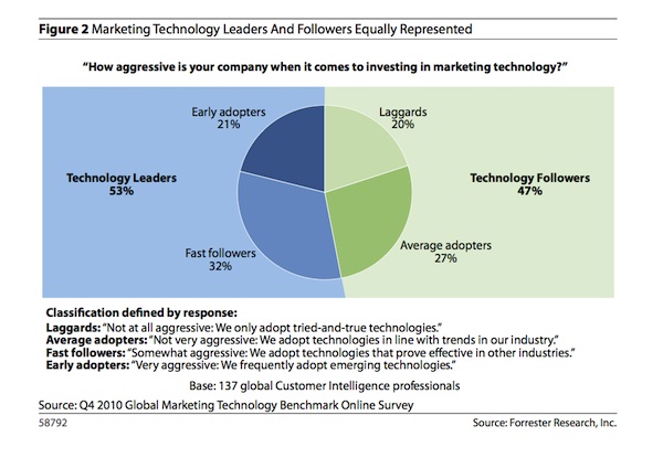 Marketing Technology Adoption