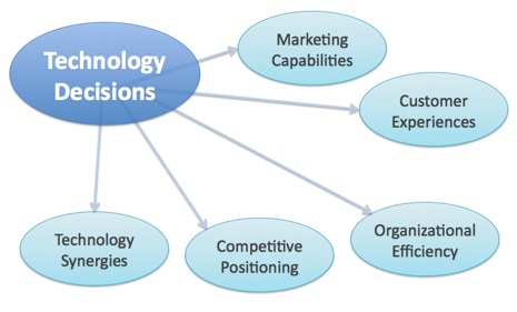 the impact of technology decisions in marketing