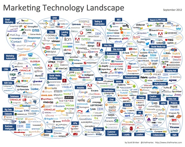 Marketing Technology Landscape (2012)