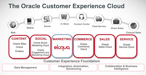 The Oracle Customer Experience Cloud