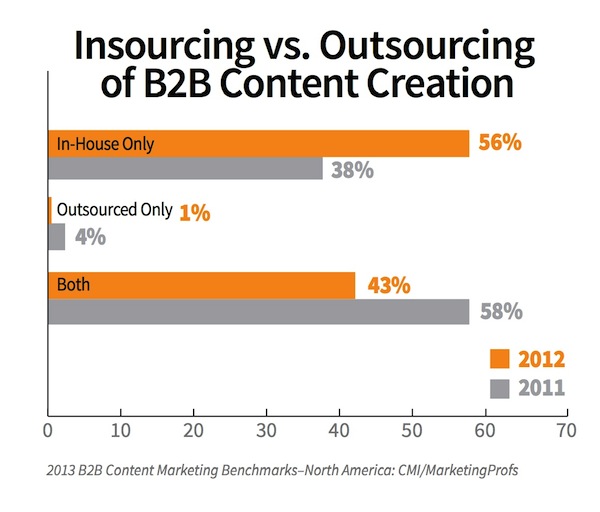 Insourcing vs. Outsourcing of B2B Content Creation