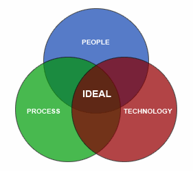 People, Process and Technology Framework
