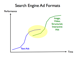 S curves for search engine ad formats