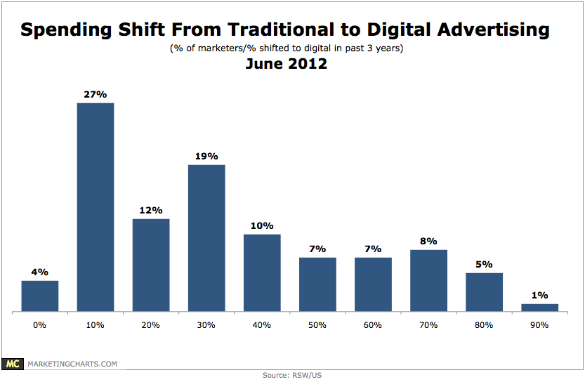 Shift from Traditional to Digital Advertising