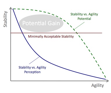 Stability vs. Agility