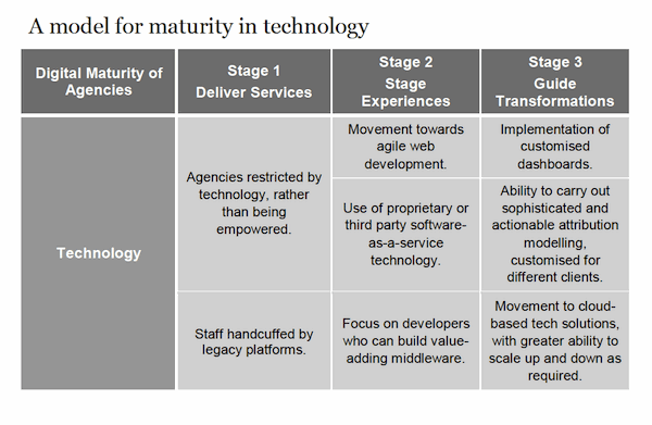Agency Model for Maturity in Technology