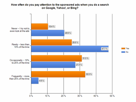 PPC ad survey attention