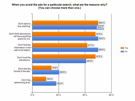 PPC ad survey avoidance