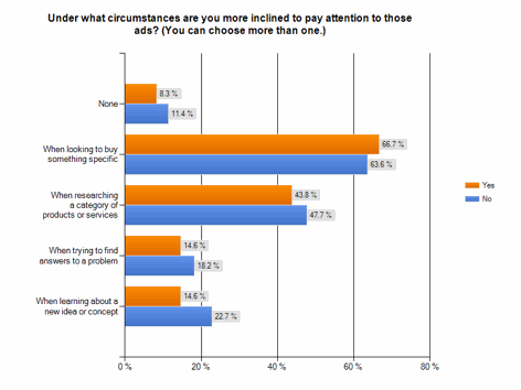 PPC ad survey circumstances