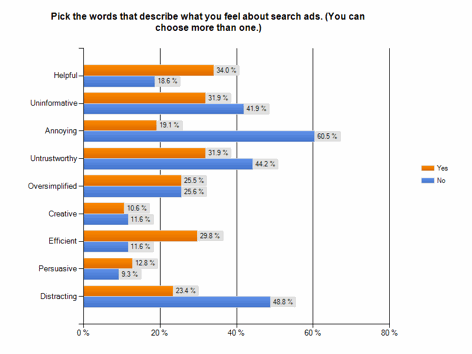 PPC ad survey feelings